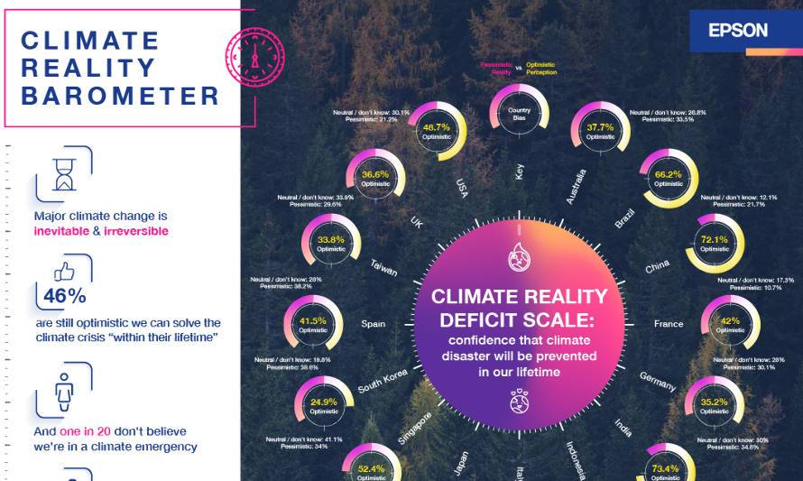 Encuesta global revela un déficit alarmante de la realidad climática: 46% de las personas sigue creyendo que se podrá evitar la crisis